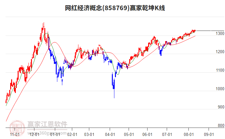 858769網(wǎng)紅經(jīng)濟(jì)贏家乾坤K線工具