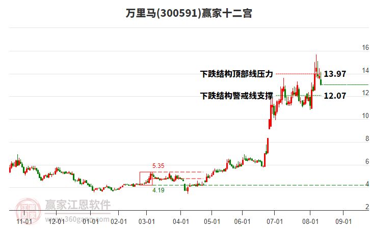 300591萬(wàn)里馬贏家十二宮工具