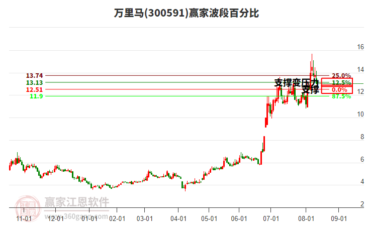 300591萬(wàn)里馬波段百分比工具