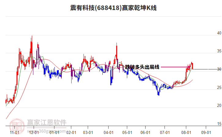 688418震有科技贏家乾坤K線工具
