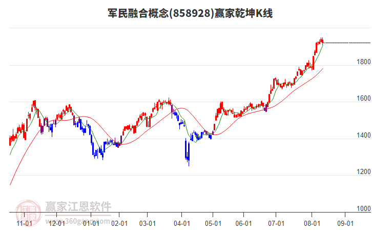 858928軍民融合贏家乾坤K線工具 858928軍民融合贏家乾坤K線工具