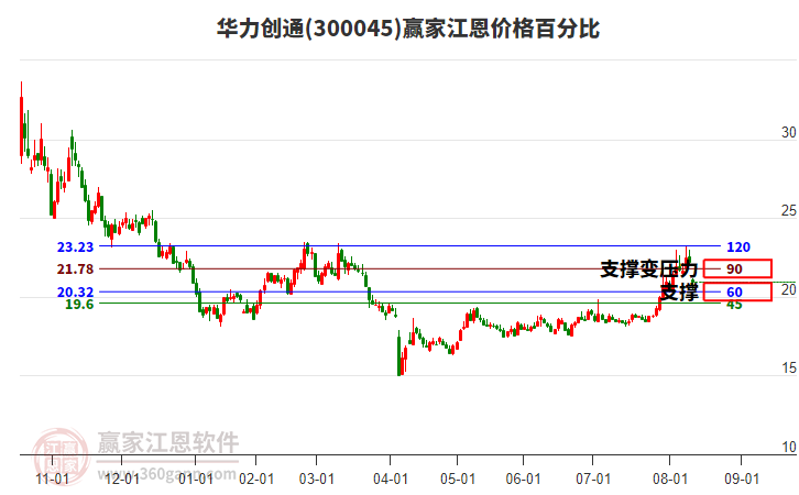 300045華力創(chuàng)通江恩價(jià)格百分比工具 300045華力創(chuàng)通江恩價(jià)格百分比工具