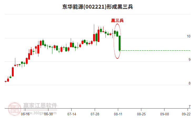 東華能源(002221)形成黑三兵形態(tài)