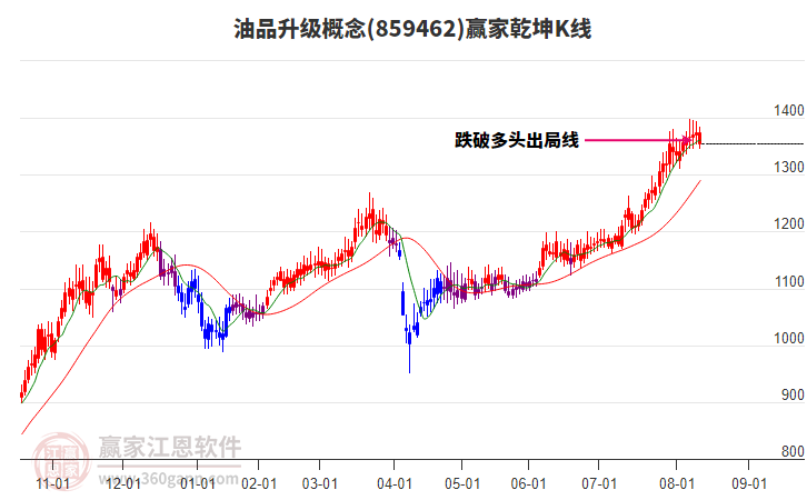859462油品升級贏家乾坤K線工具