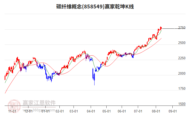 858549碳纖維贏家乾坤K線工具
