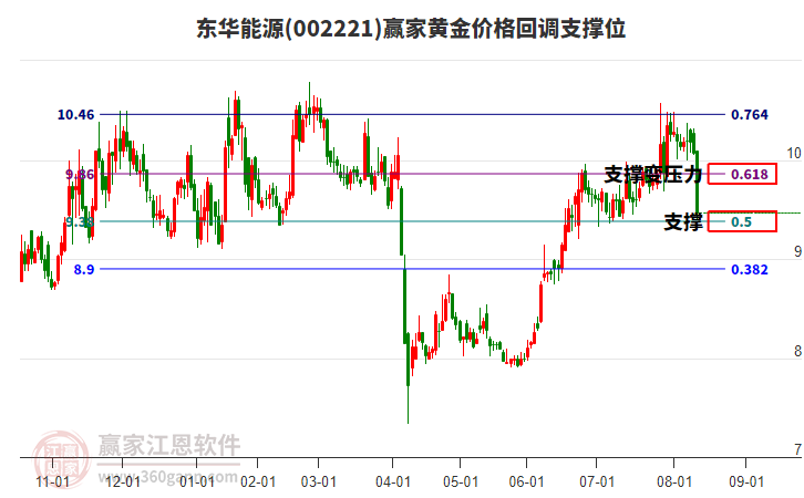 002221東華能源黃金價格回調支撐位工具