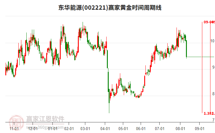 002221東華能源黃金時間周期線工具
