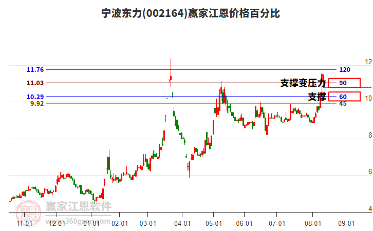 002164寧波東力江恩價(jià)格百分比工具