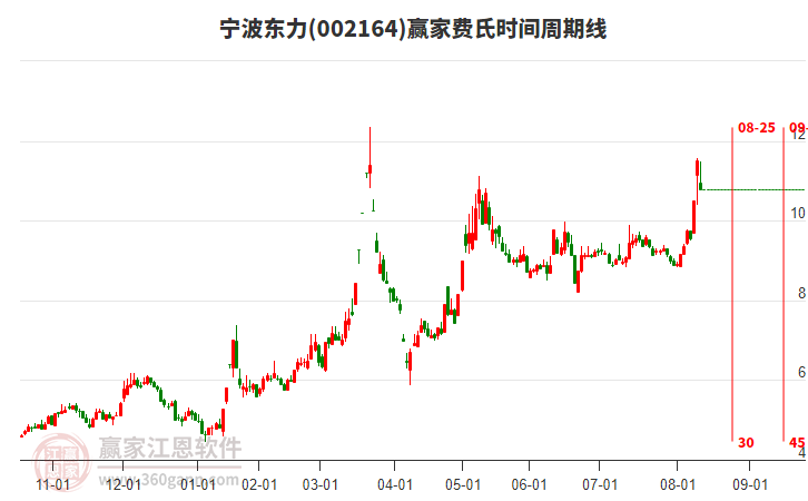 002164寧波東力費(fèi)氏時(shí)間周期線工具
