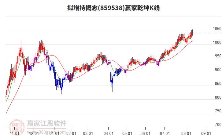 859538擬增持贏家乾坤K線工具