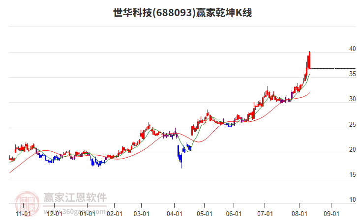 688093世華科技贏家乾坤K線工具