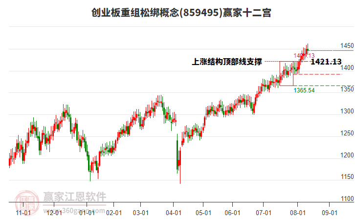 859495創(chuàng)業(yè)板重組松綁贏家十二宮工具 859495創(chuàng)業(yè)板重組松綁贏家十二宮工具