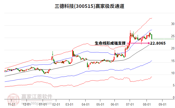 300515三德科技贏家極反通道工具 300515三德科技贏家極反通道工具