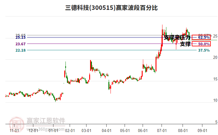 300515三德科技波段百分比工具 300515三德科技波段百分比工具