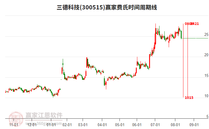 300515三德科技費(fèi)氏時(shí)間周期線工具 300515三德科技費(fèi)氏時(shí)間周期線工具