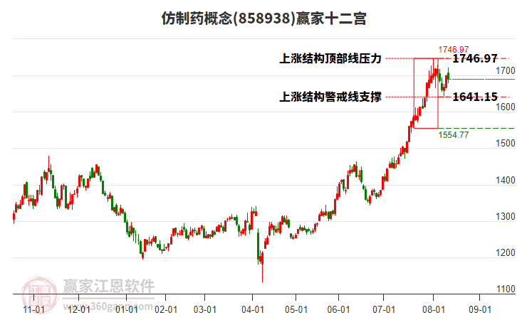 858938仿制藥贏家十二宮工具