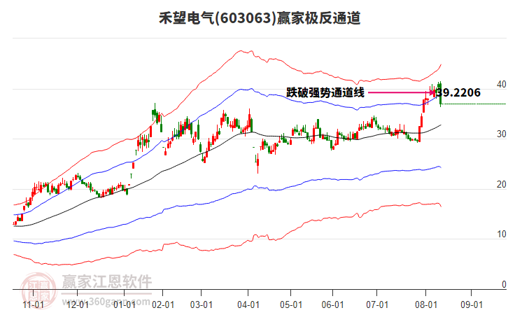 603063禾望電氣贏家極反通道工具 603063禾望電氣贏家極反通道工具
