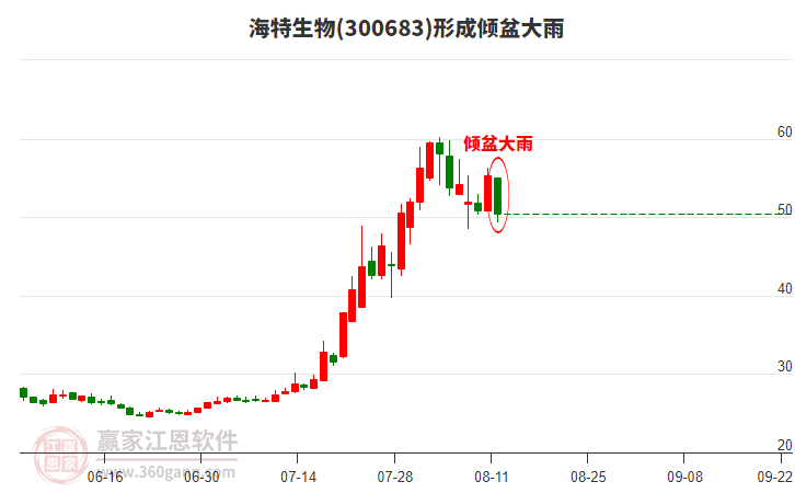 海特生物形成傾盆大雨形態(tài) 海特生物形成傾盆大雨形態(tài)