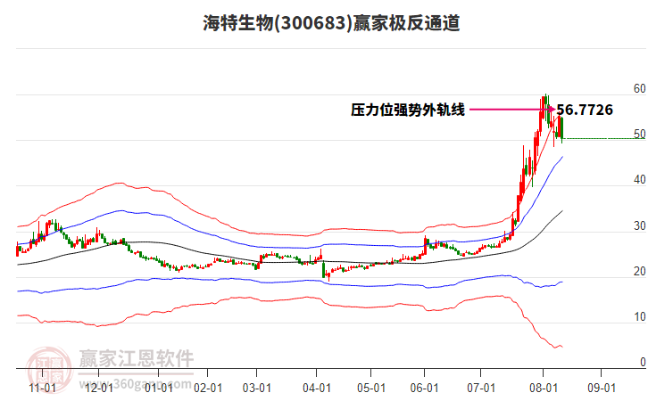 300683海特生物贏家極反通道工具 300683海特生物贏家極反通道工具