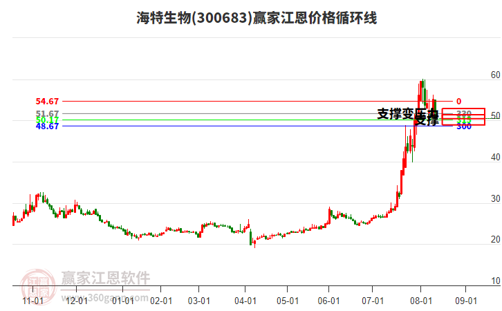 300683海特生物江恩價格循環(huán)線工具 300683海特生物江恩價格循環(huán)線工具