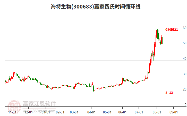 300683海特生物費(fèi)氏時間循環(huán)線工具 300683海特生物費(fèi)氏時間循環(huán)線工具