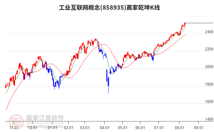 858935工業(yè)互聯(lián)網(wǎng)贏家乾坤K線工具