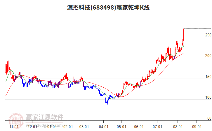 688498源杰科技贏家乾坤K線工具