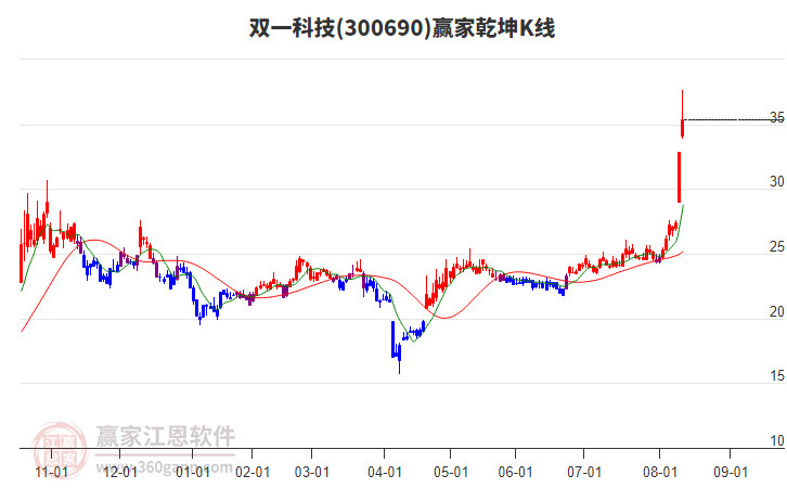 300690雙一科技贏家乾坤K線工具
