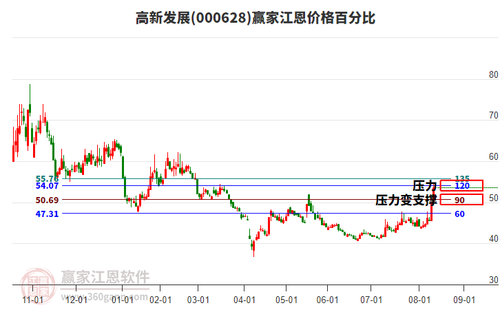 000628高新發(fā)展江恩價格百分比工具