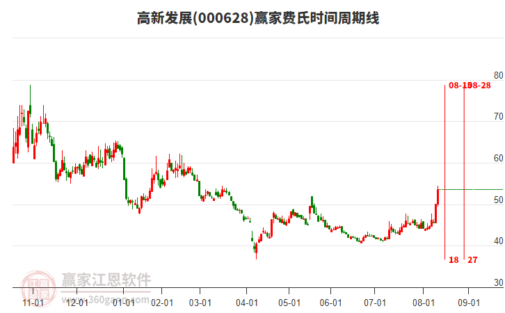 000628高新發(fā)展費氏時間周期線工具