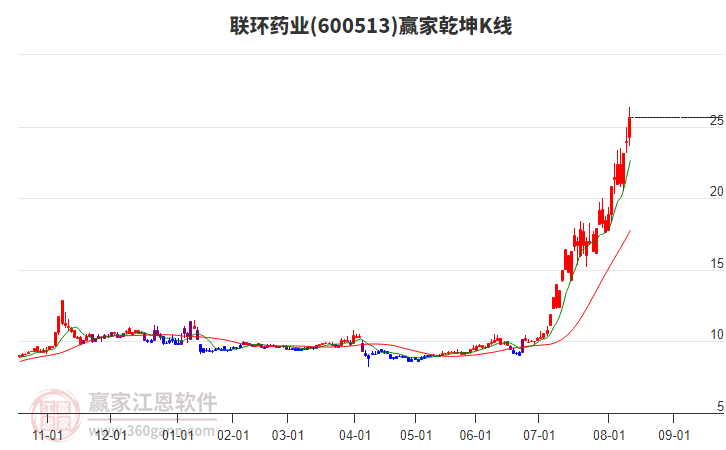 600513聯(lián)環(huán)藥業(yè)贏家乾坤K線工具