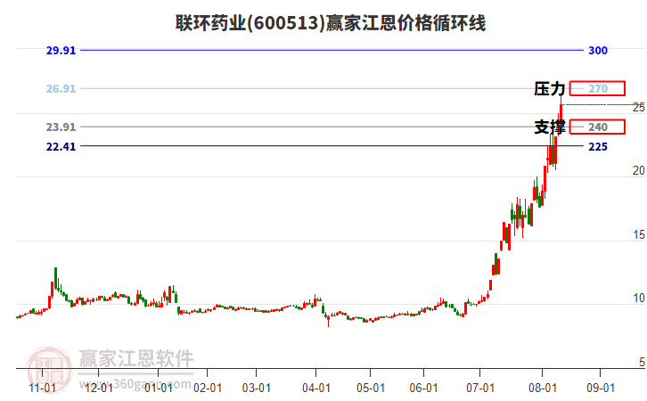 600513聯(lián)環(huán)藥業(yè)江恩價(jià)格循環(huán)線工具