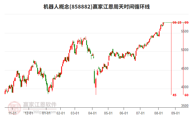 機(jī)器人概念贏家江恩周天時(shí)間循環(huán)線工具