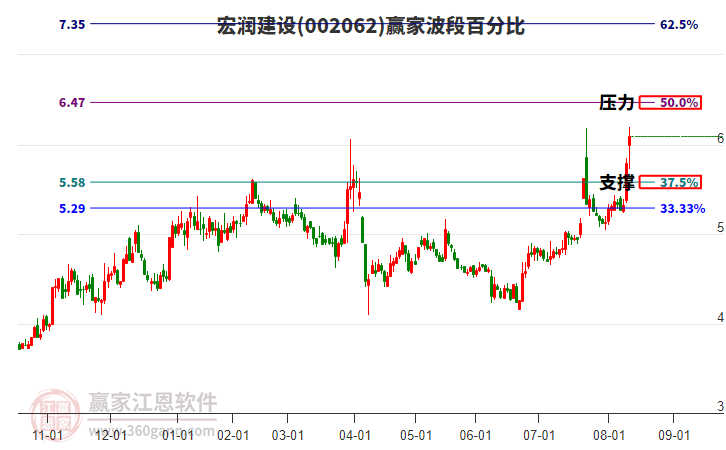 002062宏潤建設(shè)波段百分比工具 002062宏潤建設(shè)波段百分比工具