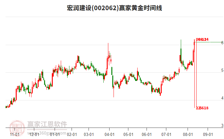 002062宏潤建設(shè)黃金時間周期線工具 002062宏潤建設(shè)黃金時間周期線工具