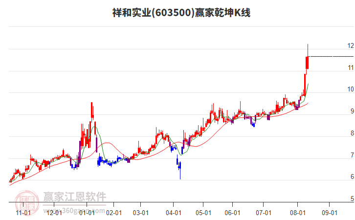 603500祥和實(shí)業(yè)贏家乾坤K線工具