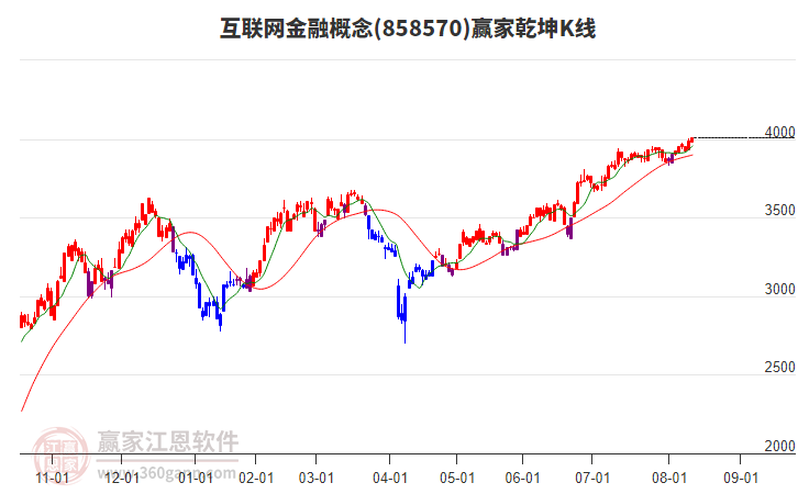 858570互聯(lián)網(wǎng)金融贏家乾坤K線工具