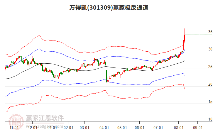 301309萬得凱贏家極反通道工具 301309萬得凱贏家極反通道工具