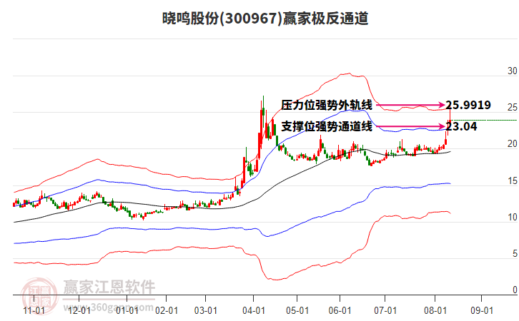 300967曉鳴股份贏家極反通道工具 300967曉鳴股份贏家極反通道工具
