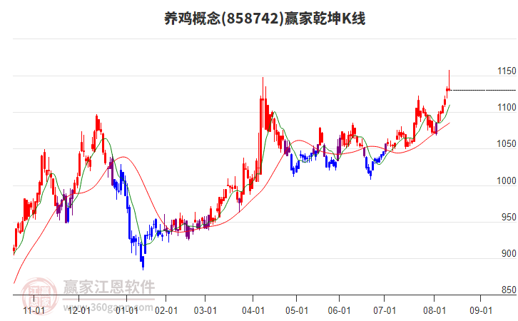 858742養(yǎng)雞贏家乾坤K線工具 858742養(yǎng)雞贏家乾坤K線工具