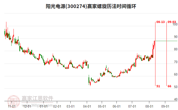 300274陽(yáng)光電源螺旋歷法時(shí)間循環(huán)工具