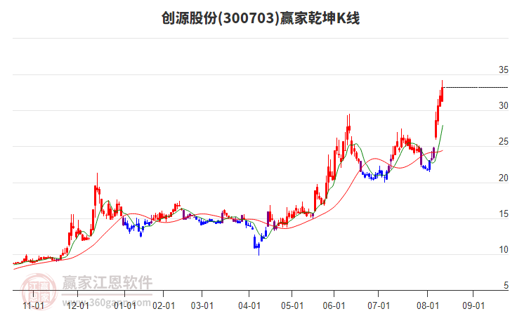 300703創(chuàng)源股份贏家乾坤K線工具