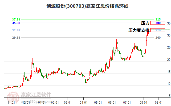 300703創(chuàng)源股份江恩價(jià)格循環(huán)線工具