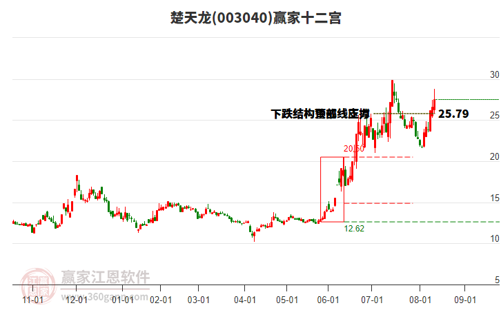 003040楚天龍贏家十二宮工具 003040楚天龍贏家十二宮工具