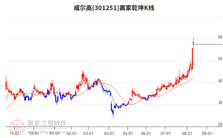 301251威爾高贏家乾坤K線工具