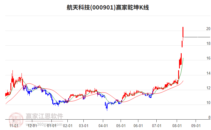 000901航天科技贏家乾坤K線工具