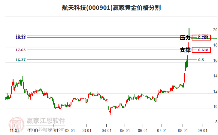 000901航天科技黃金價(jià)格分割工具