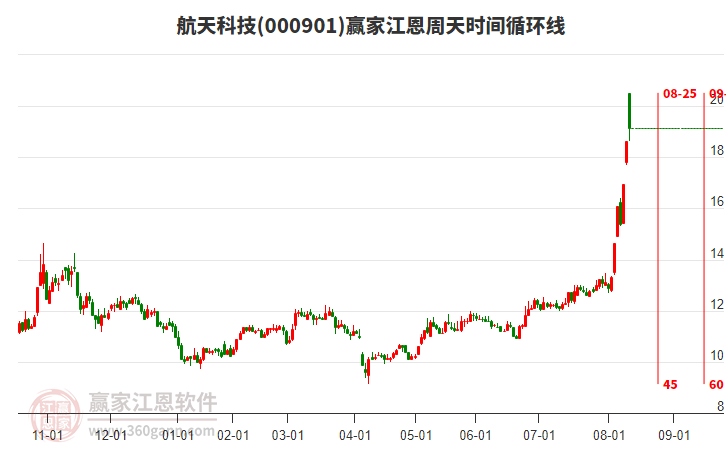 000901航天科技江恩周天時(shí)間循環(huán)線工具