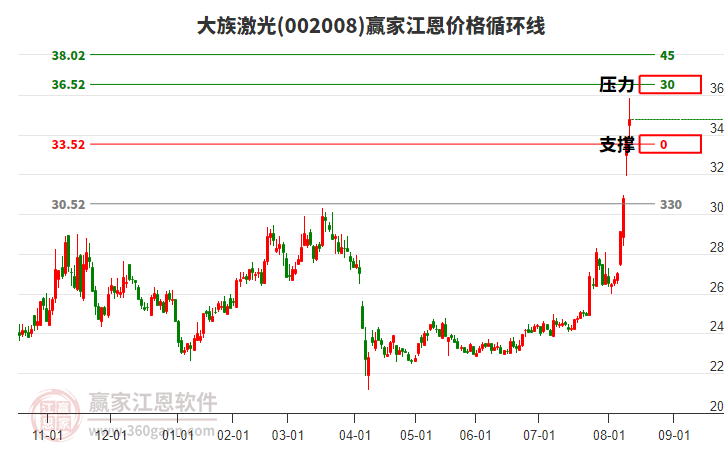 002008大族激光江恩價(jià)格循環(huán)線工具