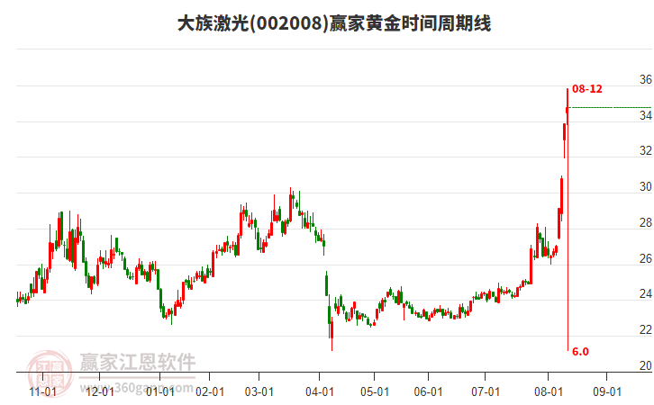 002008大族激光黃金時(shí)間周期線工具